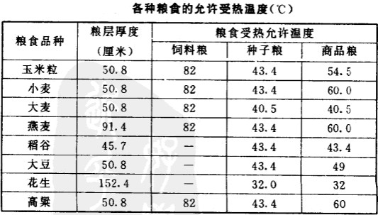 糧食干燥機(jī)干燥種子糧允許的溫度和糧層厚度