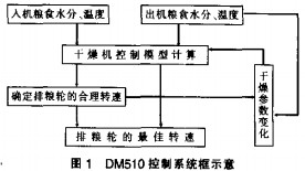 谷物烘干機(jī) 谷物烘干機(jī)