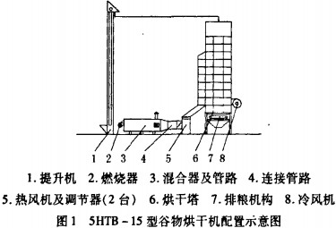 谷物烘干機配置示意圖 谷物烘干機配置示意圖